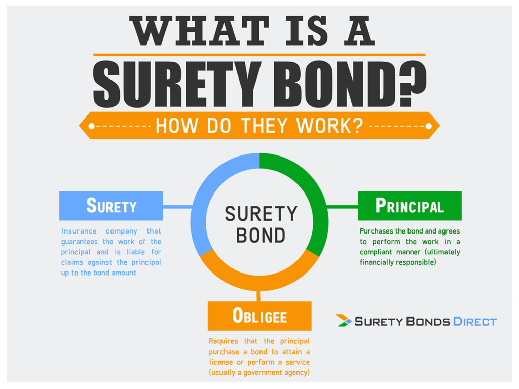 What is a Surety Bond and When is it Used?